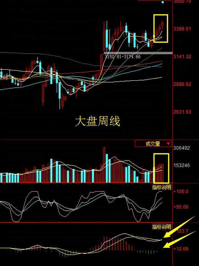 新高之后大盘连续三天缩量十字星，下周市场将如何运行