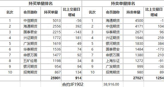 期指主力合约全涨 IF1902涨幅0.73%