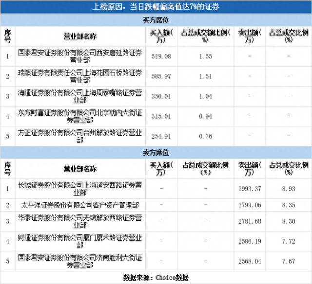 实力营业部现身龙虎榜，菲达环保下跌9.47%（03-07）