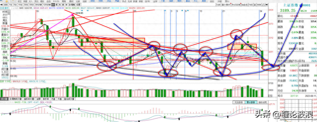上证指数走势推演分析，下周见底，探底回升走势，主升浪即将到来