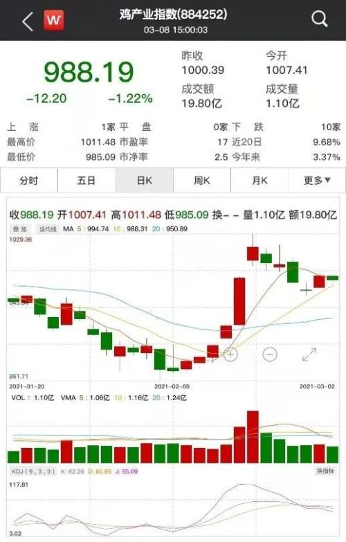 鸡产业年内有望迎来反转，国内市场提升空间巨大，鸡产业概念股名单梳理