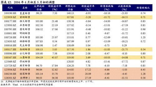 可转债突然爆红，到底贵不贵