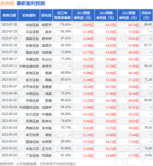 西南证券：给予水井坊买入评级