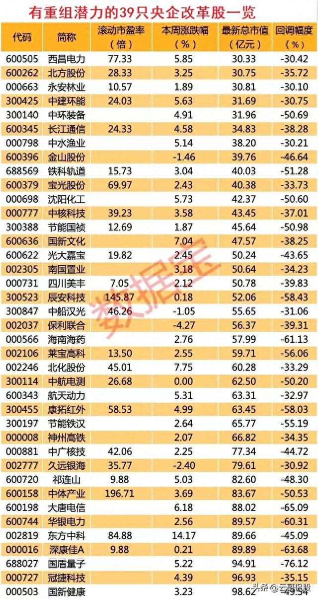 有资产重组潜力的39只央企改革股！