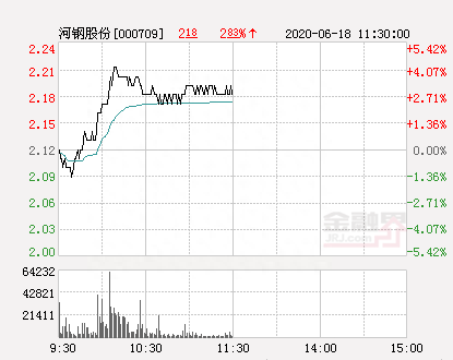 河钢股份大幅拉升3.77% 股价创近2个月新高