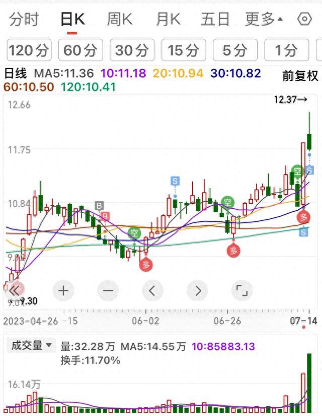 怎样看股价判断顶和底，屡试不爽