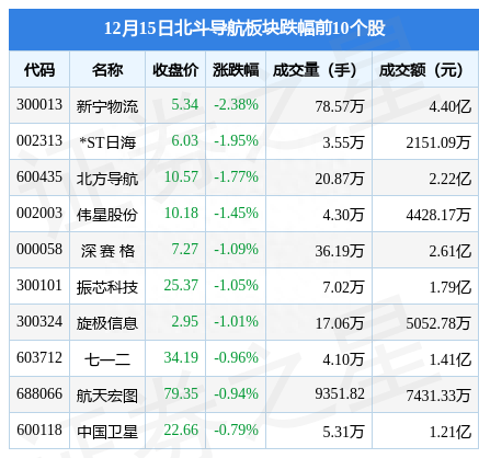 北斗导航板块12月15日涨0.75%，易华录领涨，主力资金净流入3624.33万元