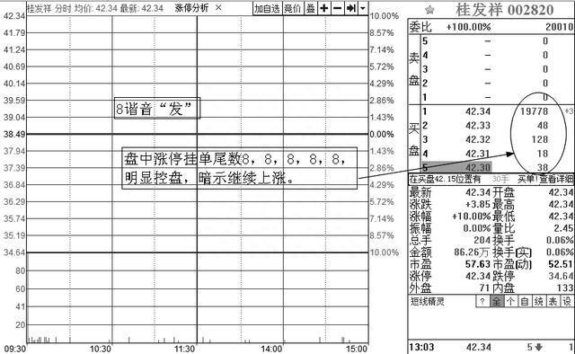 A股神奇的“数字挂单暗语”：8、88、68、78、18、118，真正读懂了，至少少走10年弯路！