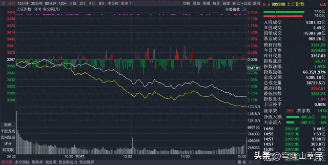 股票分时图怎么看白线股价、黄线均价和柱线成交量