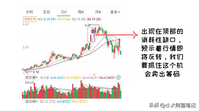 三分钟教你读懂股价缺口的不同形态及买卖方法