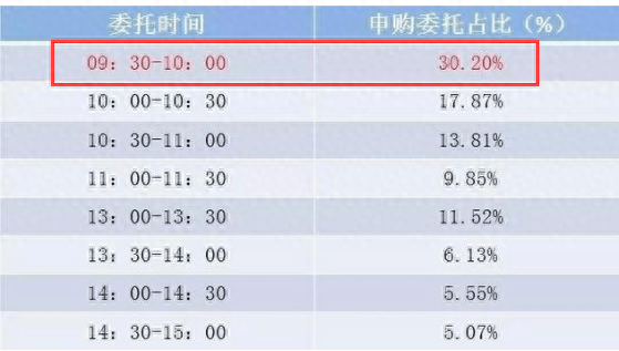 这样打新股更容易中签哦