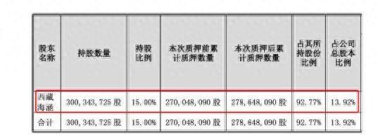 超四成上市公司控股股东质押自家股票，这个行业质押公司数量居首