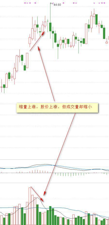 量价为王，成交量与价格的8种关系