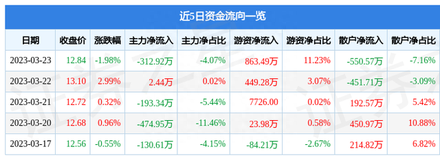 佛燃能源（002911）3月23日主力资金净卖出312.92万元