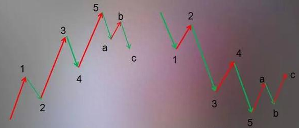 波浪理论的妙用 如何根据波浪理论判断股价趋势