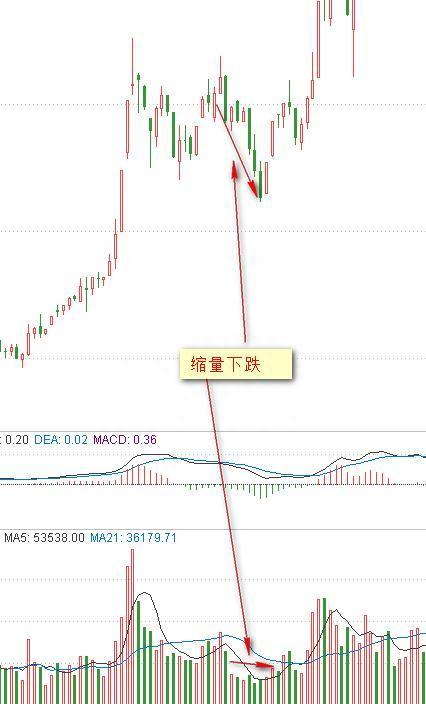 量价为王，成交量与价格的8种关系