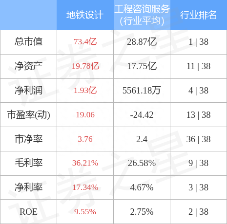 异动快报：地铁设计（003013）10月11日9点30分触及涨停板