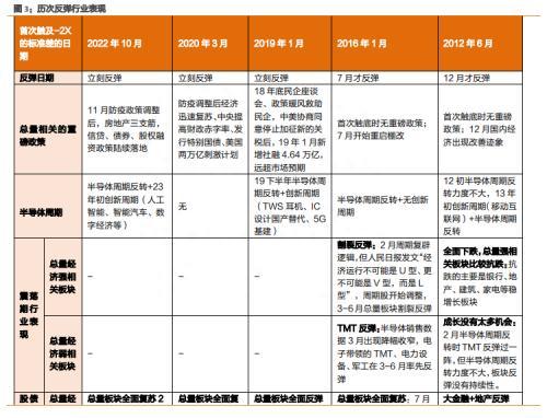 天风策略：历次-2X标准差后，行业反弹结构是怎样的