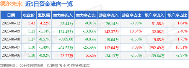 德尔未来（002631）6月12日主力资金净卖出25.44万元