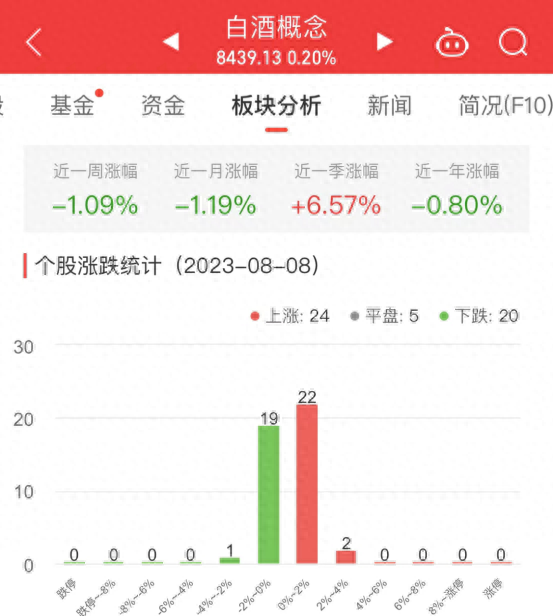 白酒概念板块涨0.2% 大湖股份涨3.71%居首