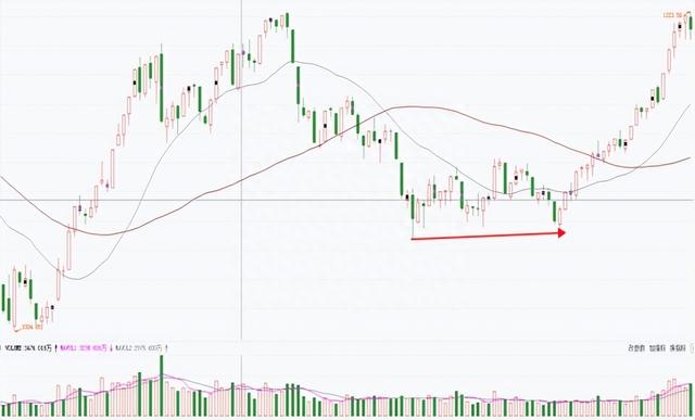 「技术干货」波段底部多重底的案例解析