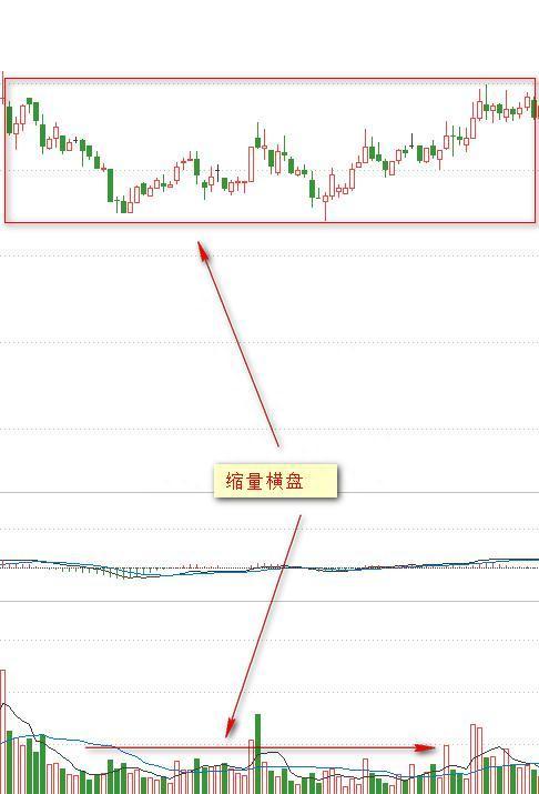 量价为王，成交量与价格的8种关系