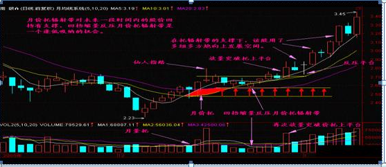 炒股要想赚钱，必先死守一大铁律：走势一旦出现“托压互转”形态，就是主力洗盘结束，准备拉升信号