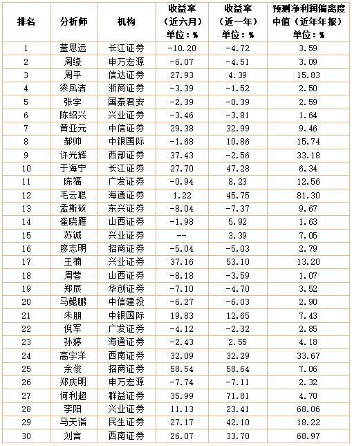 上半年券商及分析师研究实力榜出炉 长城、 兴业和海通列券商榜前三甲