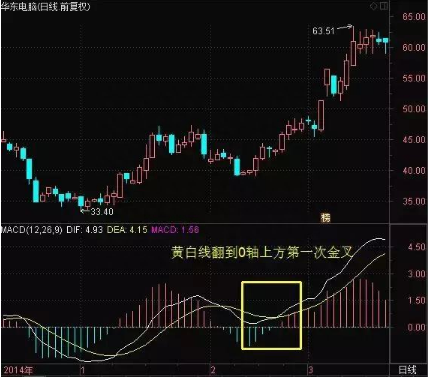 一个MACD高手的理念：6张图轻松掌握MACD买卖，太实用了！