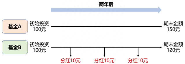 想获得更多分红这些业绩好、分红又多的基金可以关注