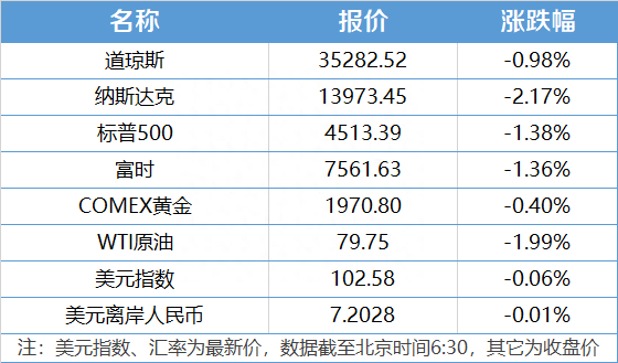 盘前情报丨纳指大跌2.17%，隔夜全球股市全线下挫！曲阜师范大学复现韩国室温超导体实验结果公布：无零电阻特性