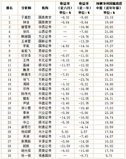 上半年券商及分析师研究实力榜出炉 长城、 兴业和海通列券商榜前三甲