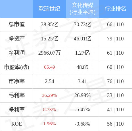 异动快报：欢瑞世纪（000892）10月27日10点37分触及涨停板