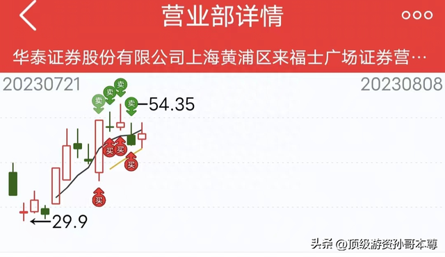 疯狂，爆买了1个亿！！！（干货：龙虎榜席位）