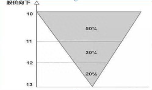 犹太人的炒股思维：一生只做一支股票，25%资金买进，涨30%抛出，成本直接做到负值