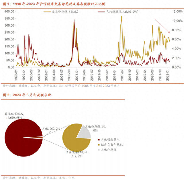 机构：我国证券交易印花税占财政收入比重呈下降趋势 税率相对其他征收国家而言最低