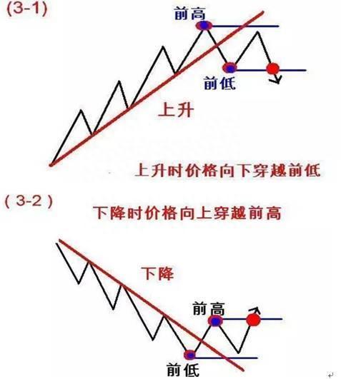 如何判断股票真突破假突破基于道氏理论的“123法则和2B法则”，能看懂的都是高手！