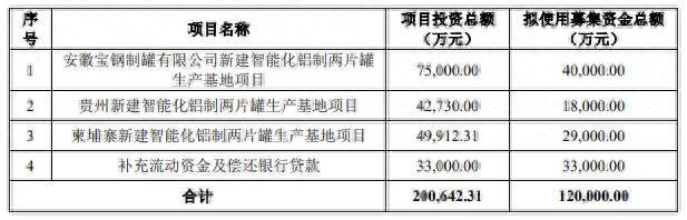 宝钢包装拟定增募资不超12亿元 股价跌4.65%