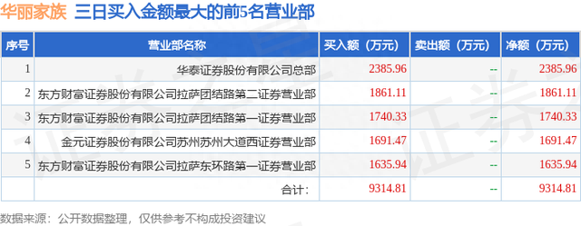 5月18日华丽家族（600503）龙虎榜数据