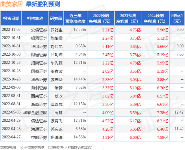 华西证券：给予曲美家居买入评级