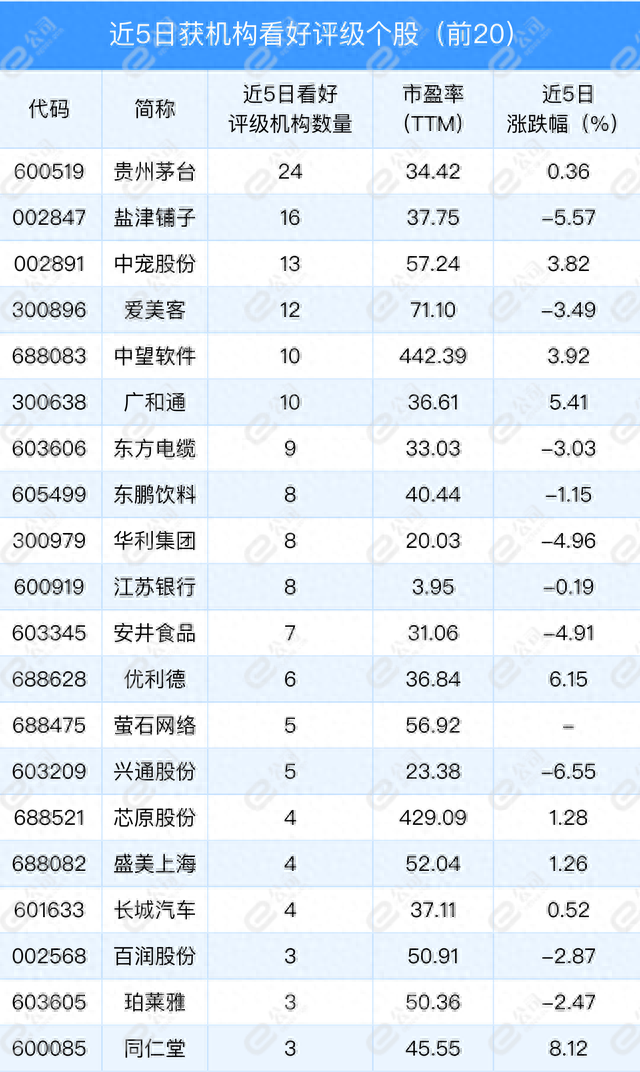 8月7日机构推荐79只个股，吉林敖东等获机构首次关注