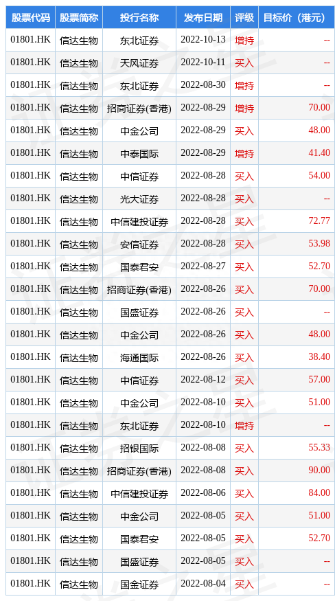 信达生物(01801.HK)盘中涨近8%，截至发稿，涨3.33%，报27.95港元，成交额1.75亿港元