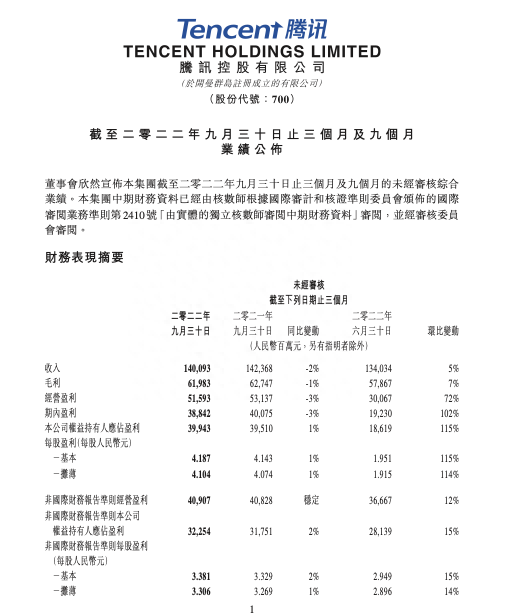 腾讯发布三季报，将分派近10亿股美团股份，员工人均月薪超8万上热搜