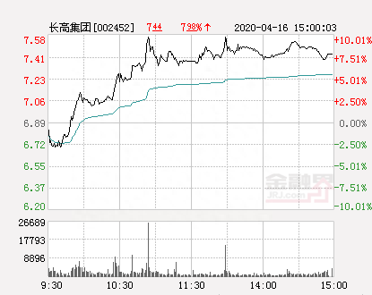 快讯：长高集团涨停 报于7.58元