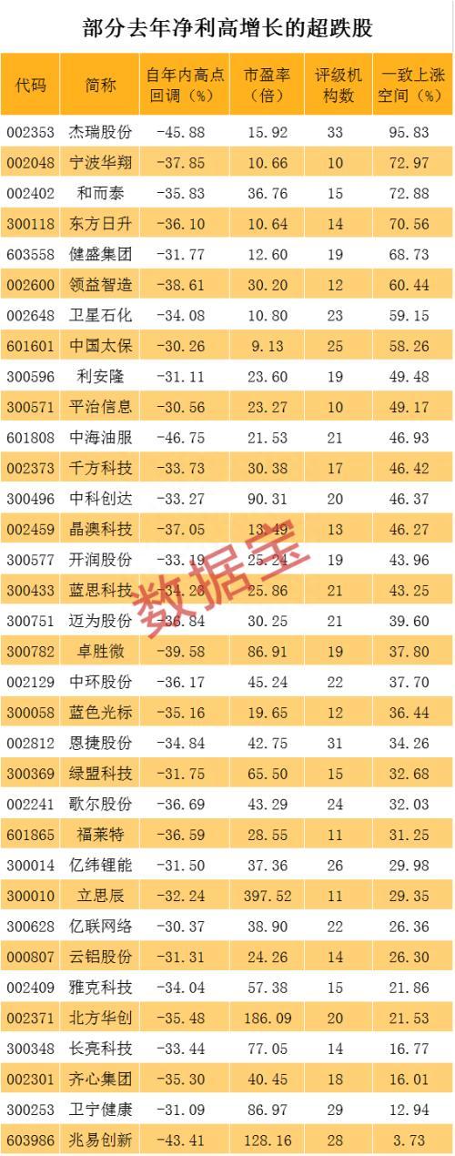 高增长的超跌股名单！股价狂打折 估值跌至个位数