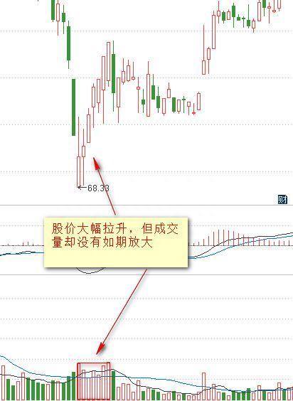 量价为王，成交量与价格的8种关系