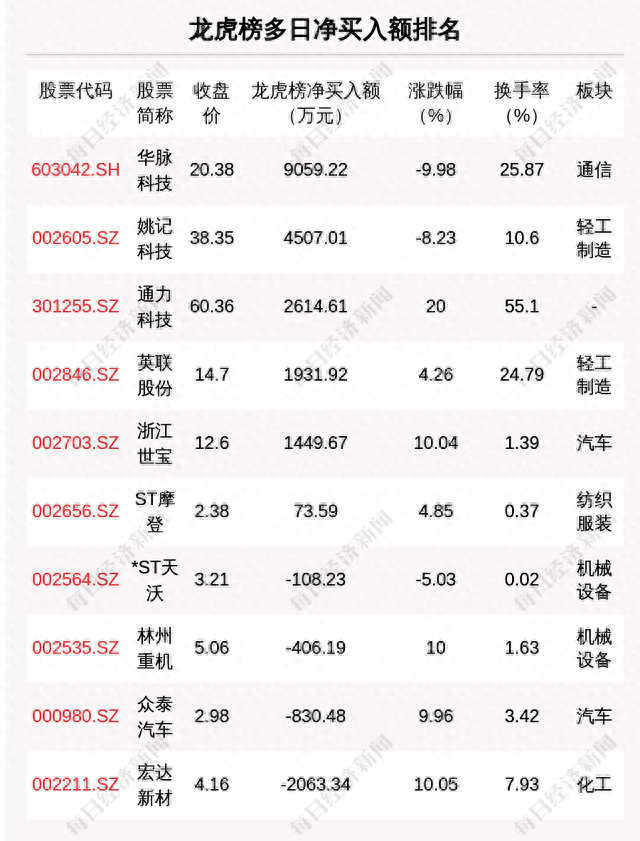 每经操盘必知（晚间版）丨北向资金卖出19.49亿，买入歌尔股份4.26亿；龙虎榜资金抢筹德赛西威1.24亿