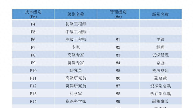 阿里巴巴内部职位级别和薪资待遇，是天堂还是地狱