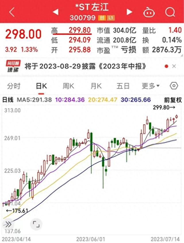 哥们250元重仓100万元ST上的皇冠之称ST左江，高人为何这样大胆