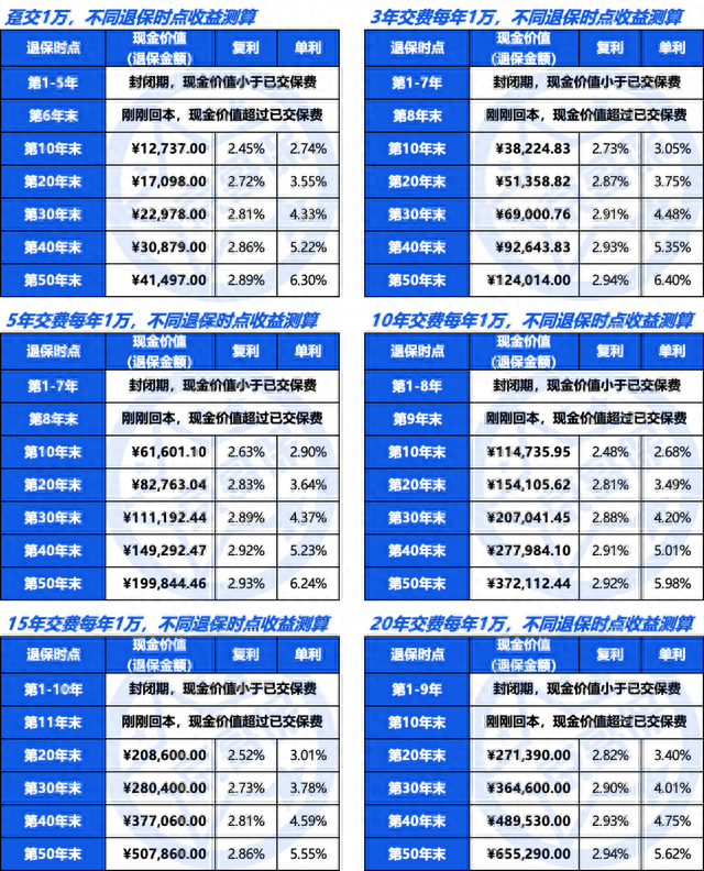 平安如意B款增额终身寿险，真实收益率测算